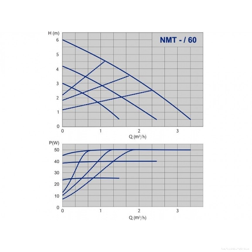Циркуляционный насос с высокой энергоэффективностью IMPPUMPS NMT 25/60-130 - 1