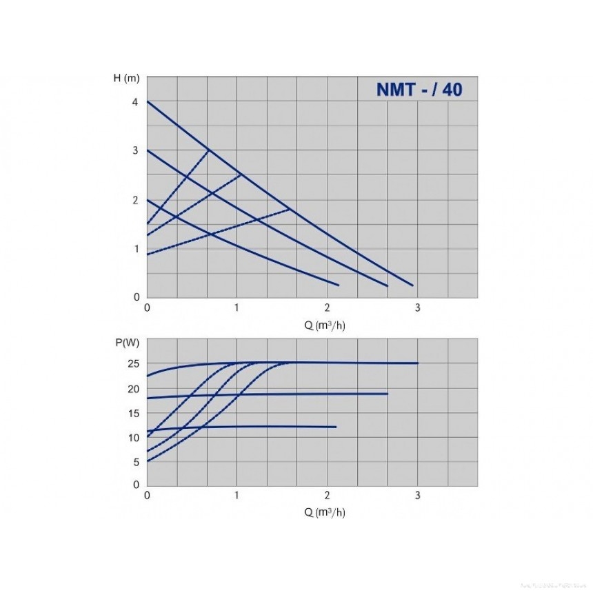 Циркуляционный насос с высокой энергоэффективностью IMPPUMPS NMT 32/40-180 - 1